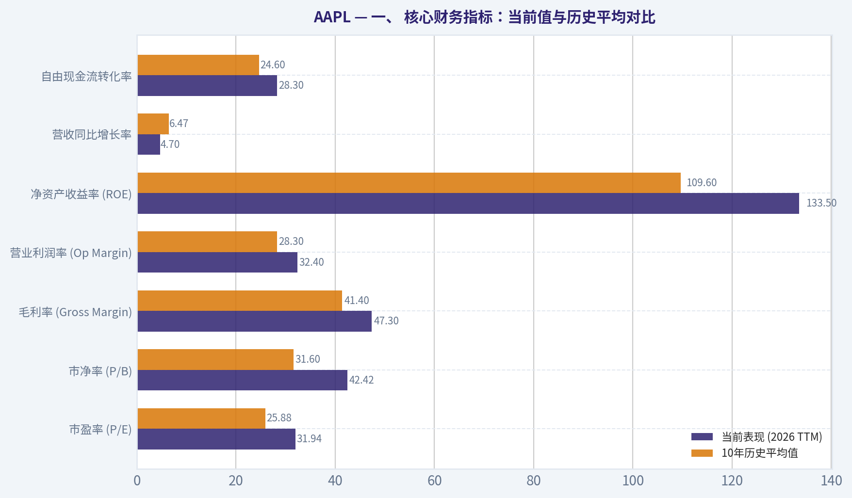 一、 核心财务指标:当前值与历史平均对比