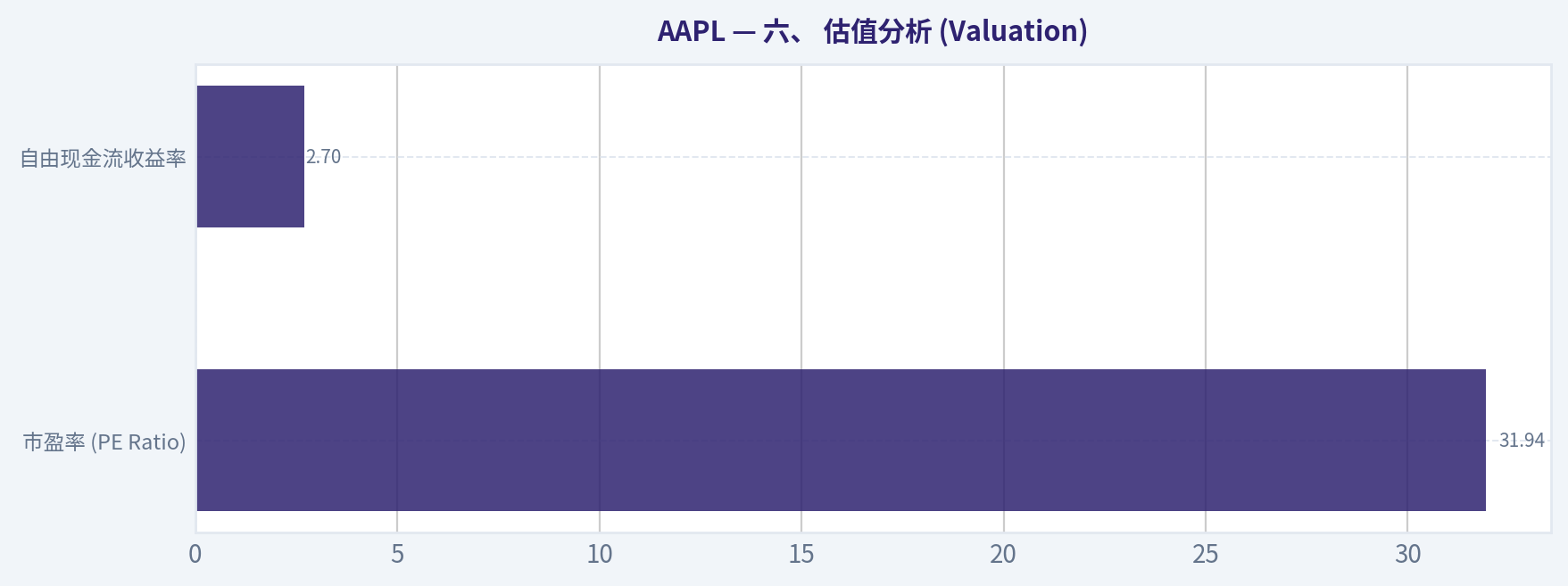 六、 估值分析 (Valuation)