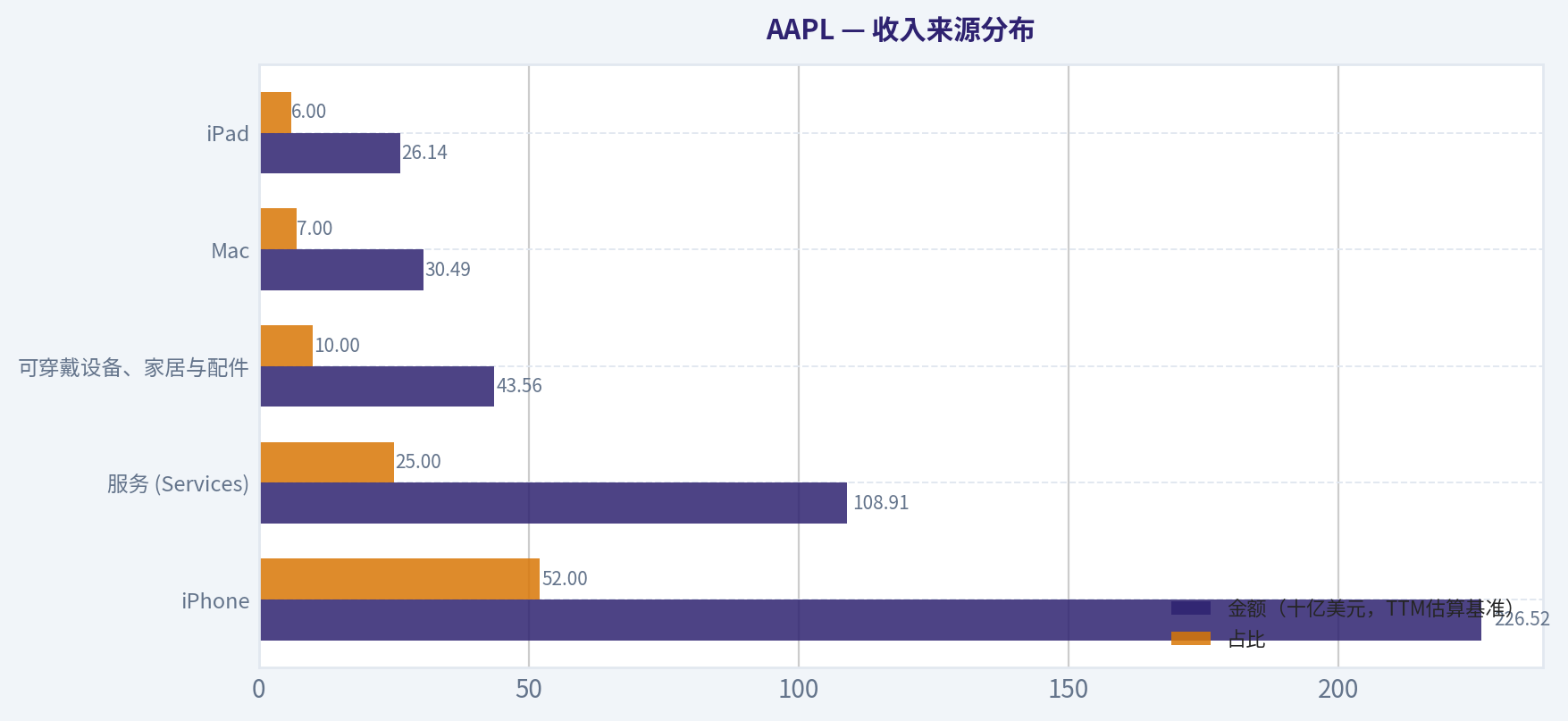 收入来源分布