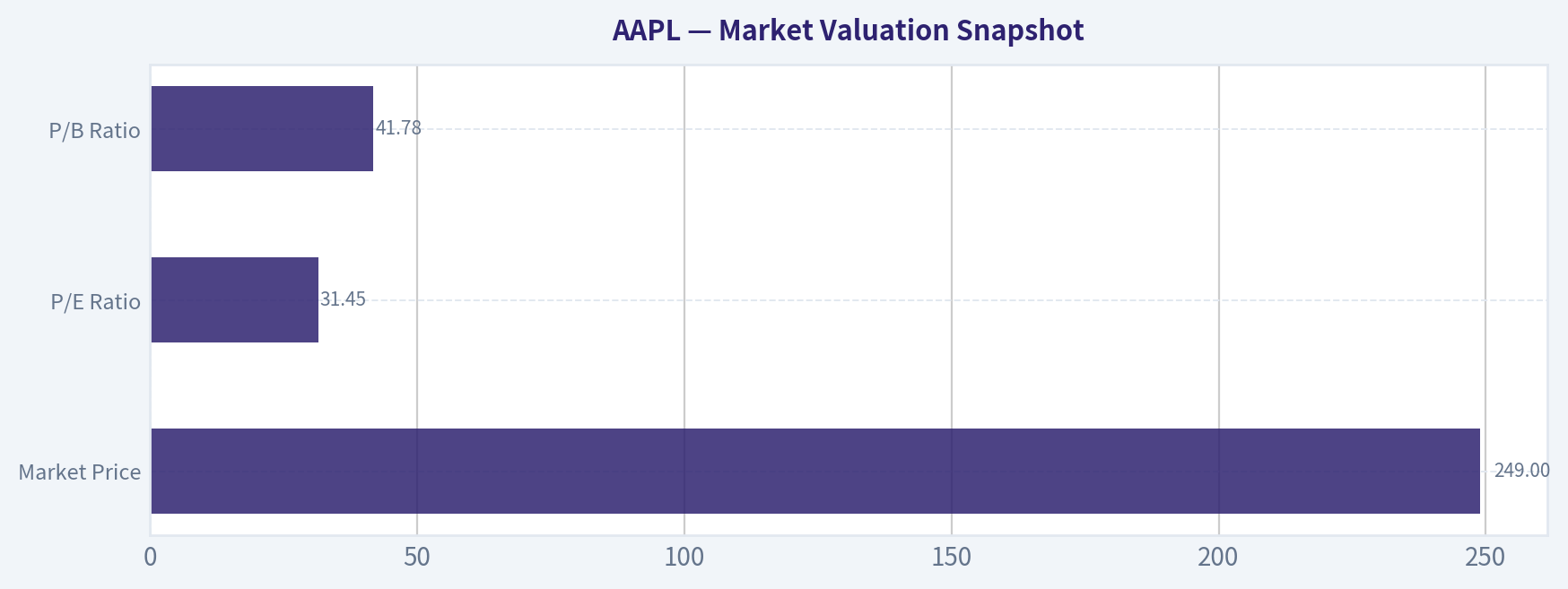 Market Valuation Snapshot