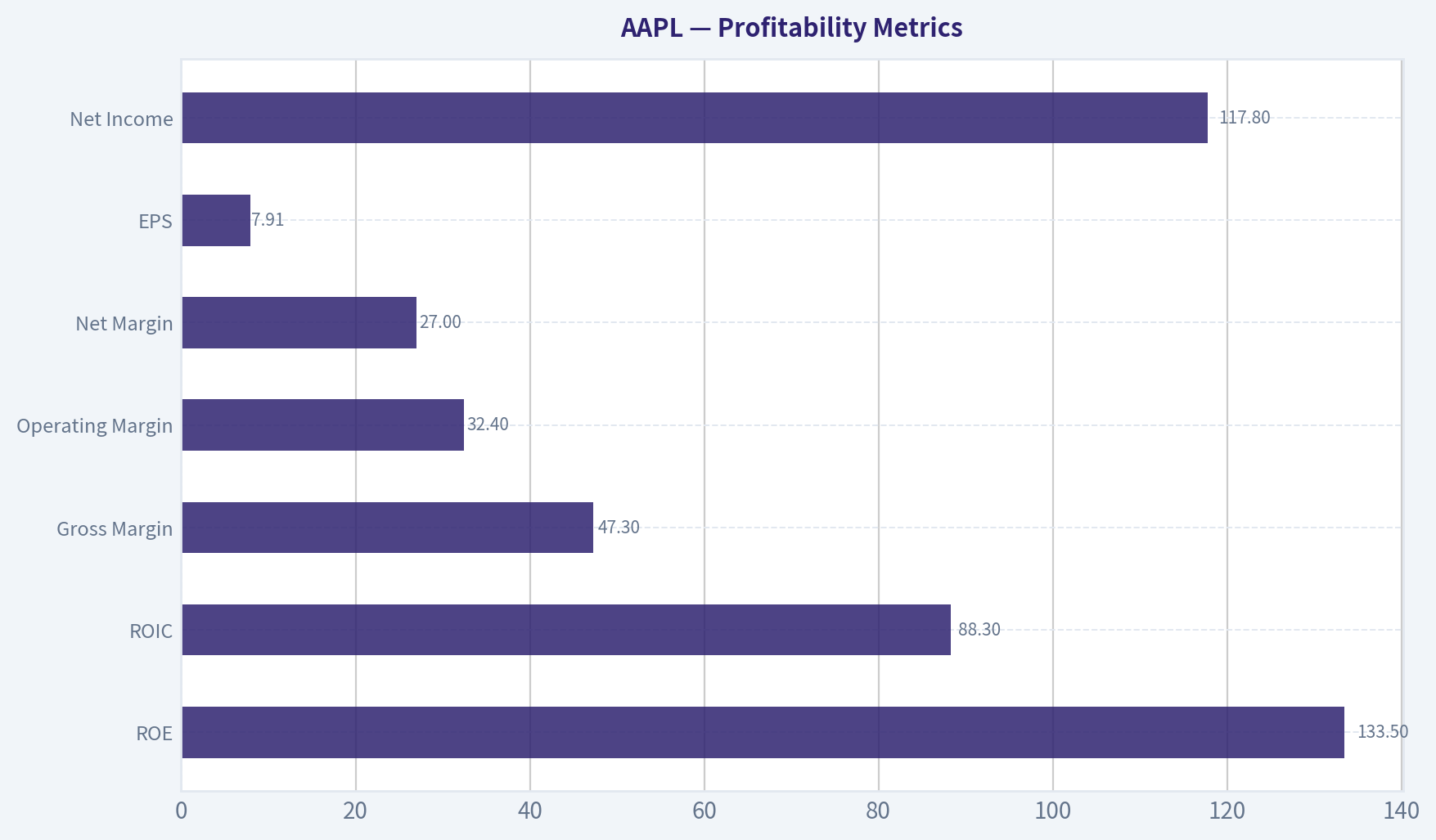 Profitability Metrics