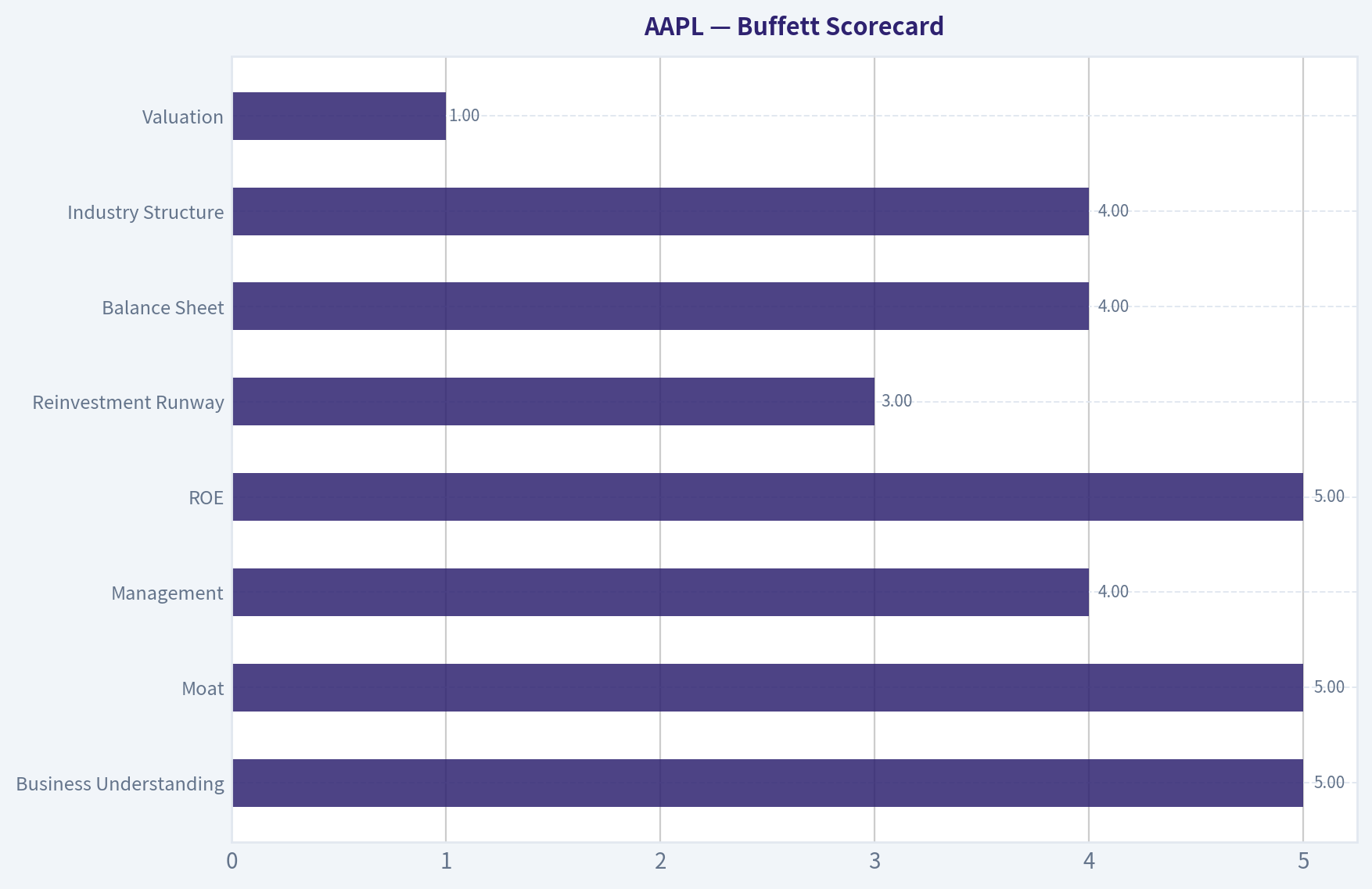 Buffett Scorecard