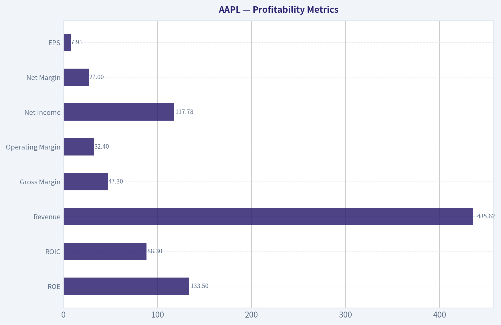 Profitability Metrics