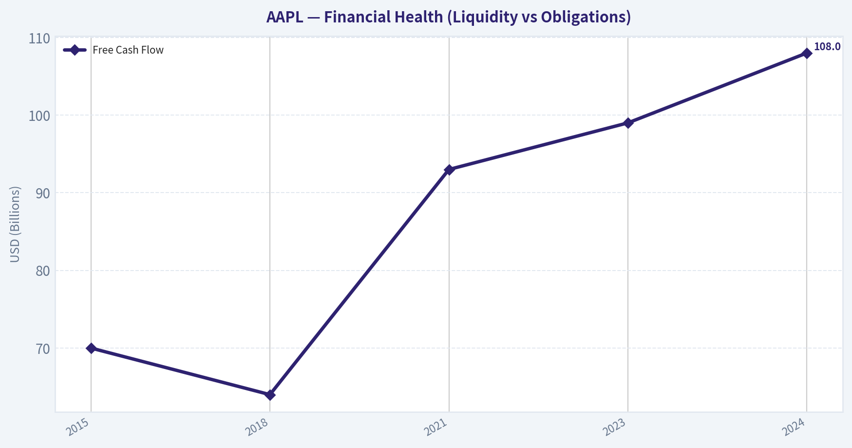 Year Financial Snapshot (Approximate) (Health)