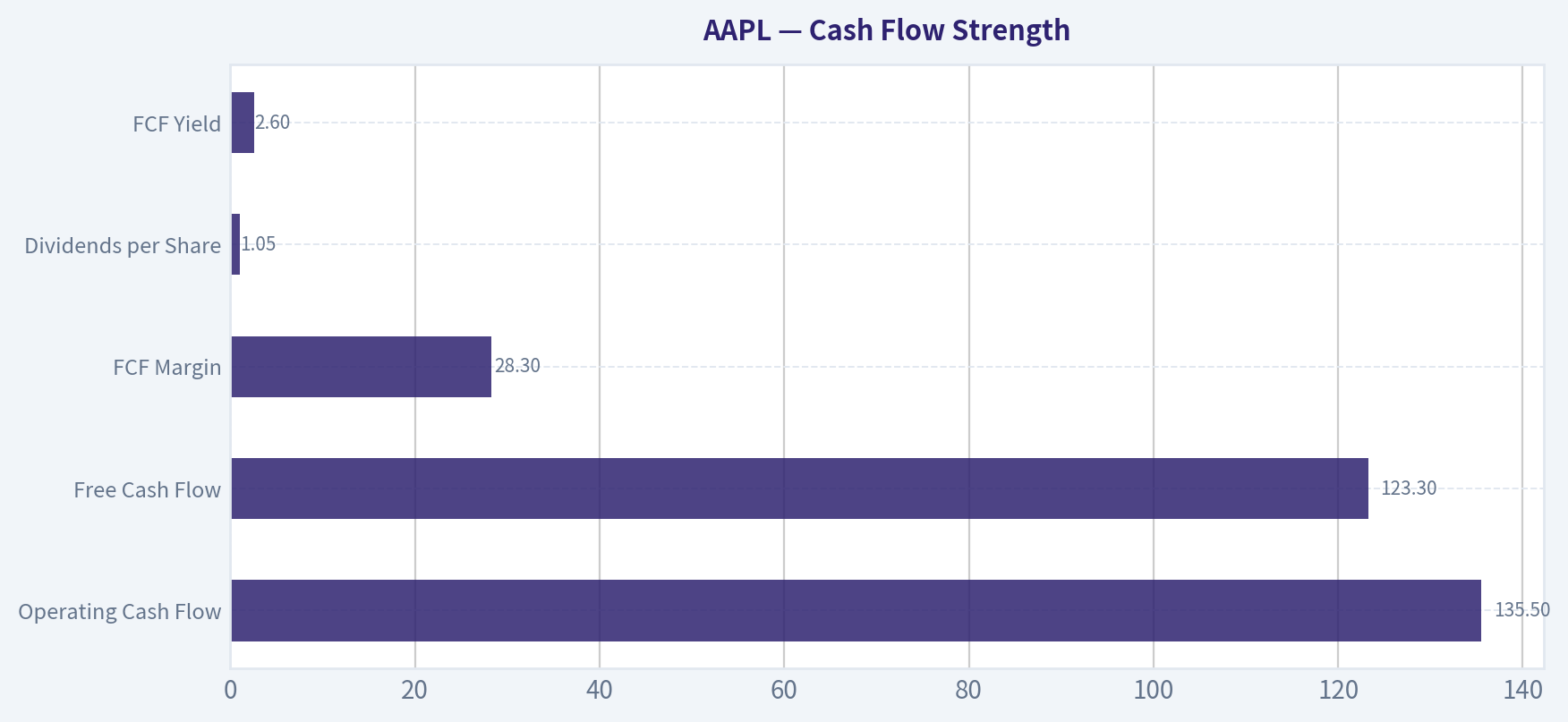 Cash Flow Strength