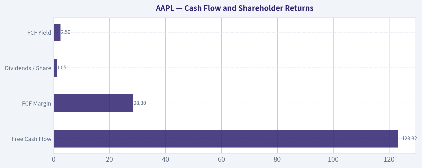 Cash Flow and Shareholder Returns