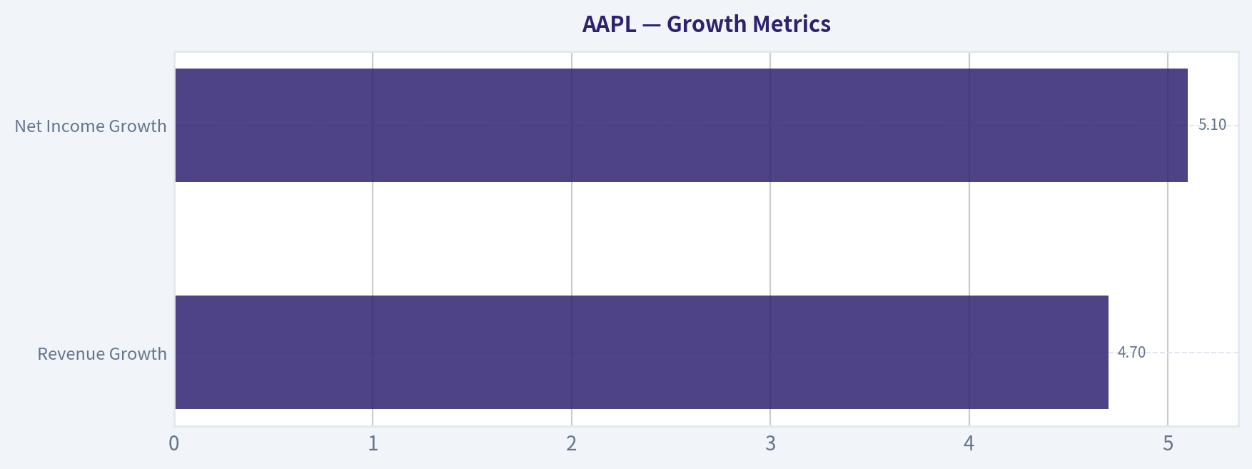 Growth Metrics