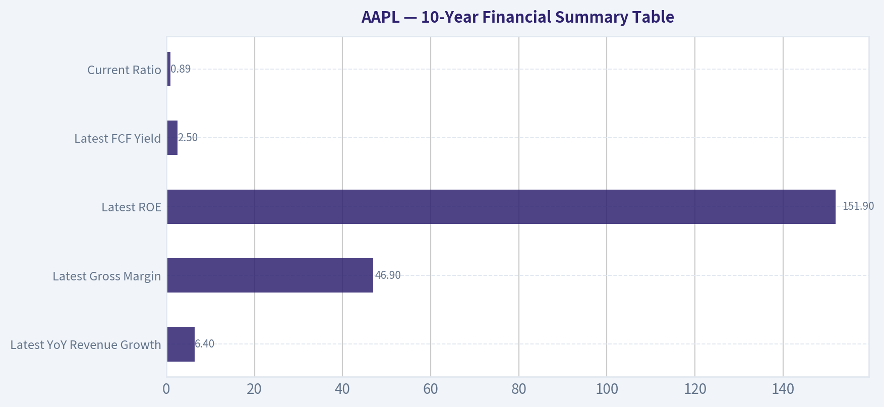 10-Year Financial Summary Table