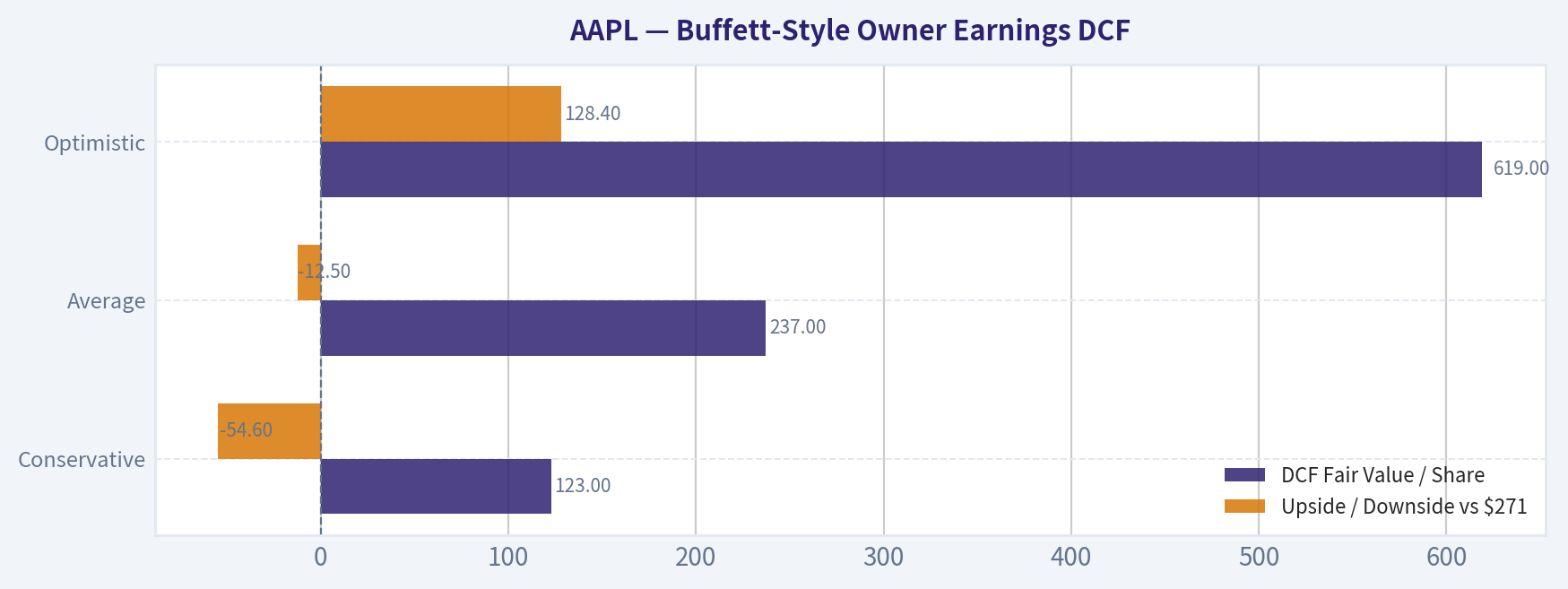 Buffett-Style Owner Earnings DCF