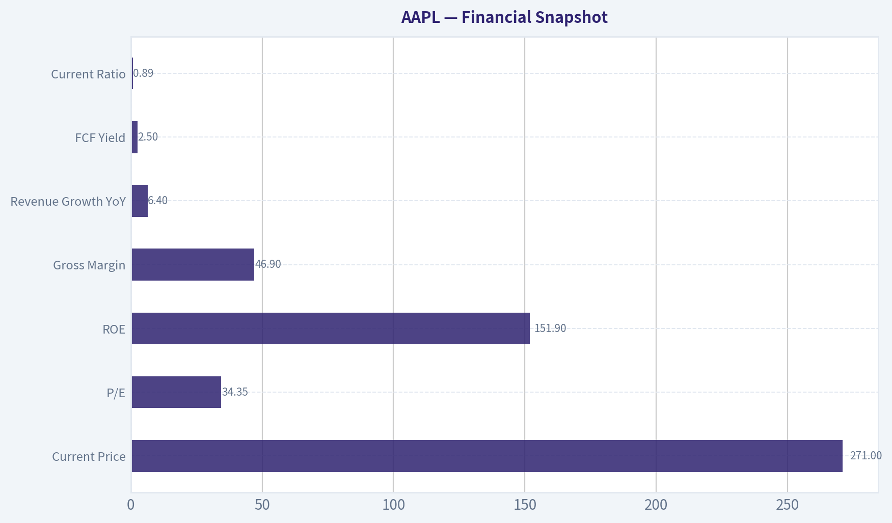 Financial Snapshot