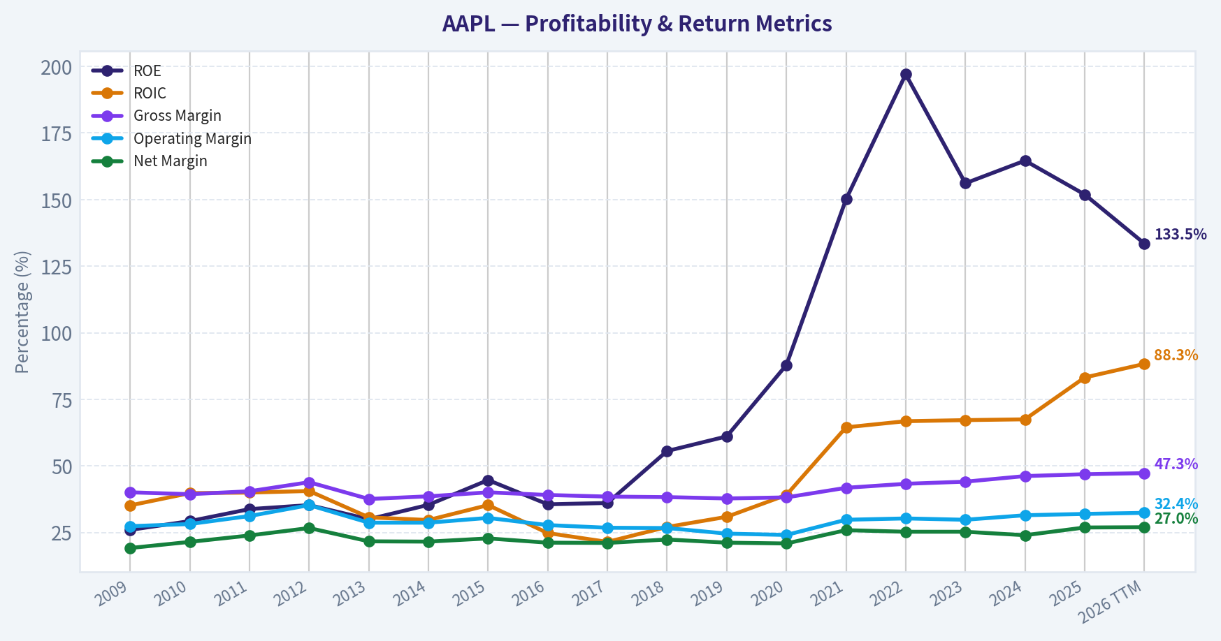 Year Financial Metrics (Profitability)