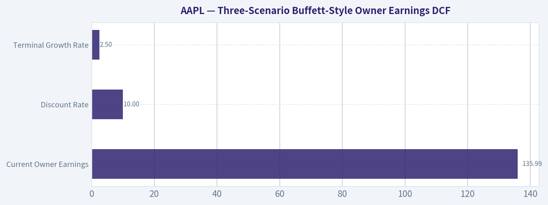 Three-Scenario Buffett-Style Owner Earnings DCF