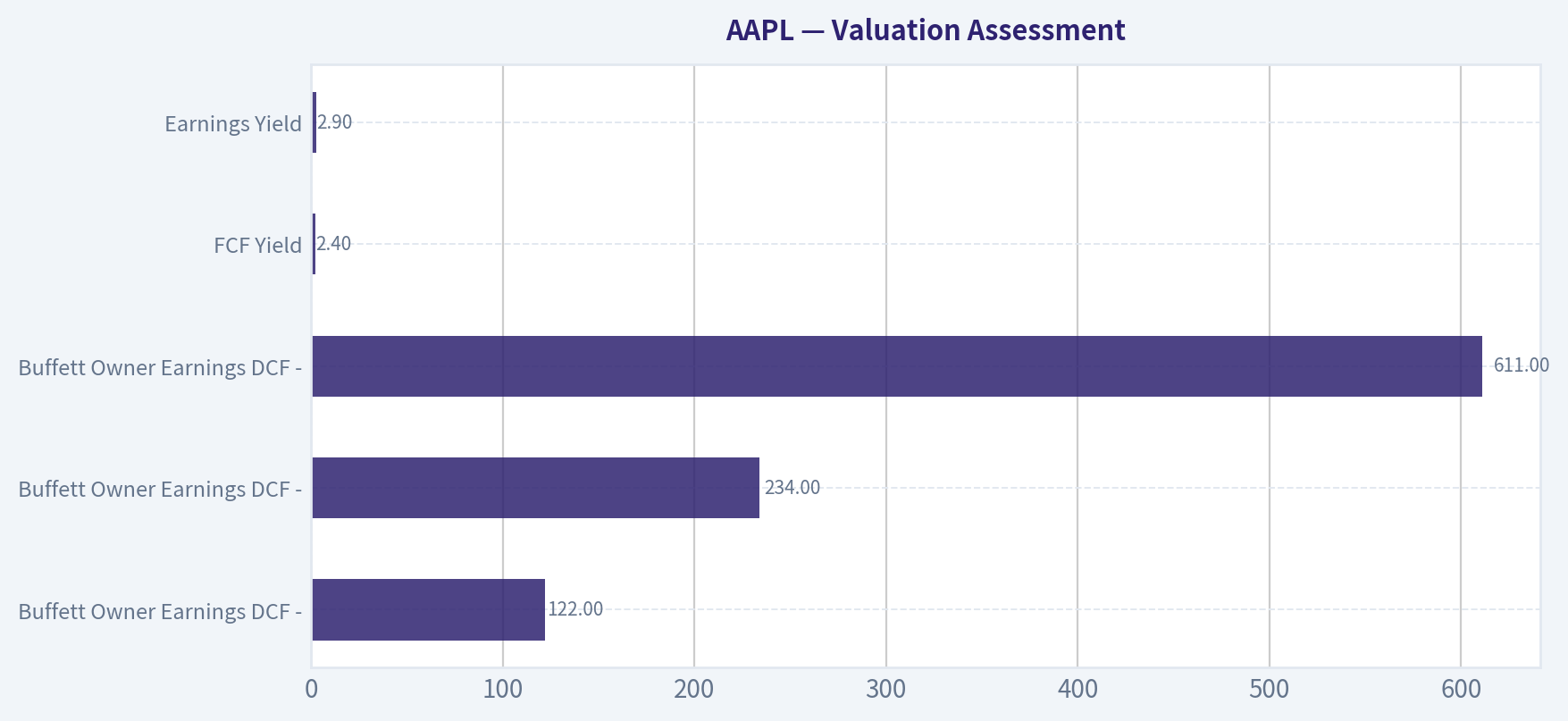 Valuation Assessment