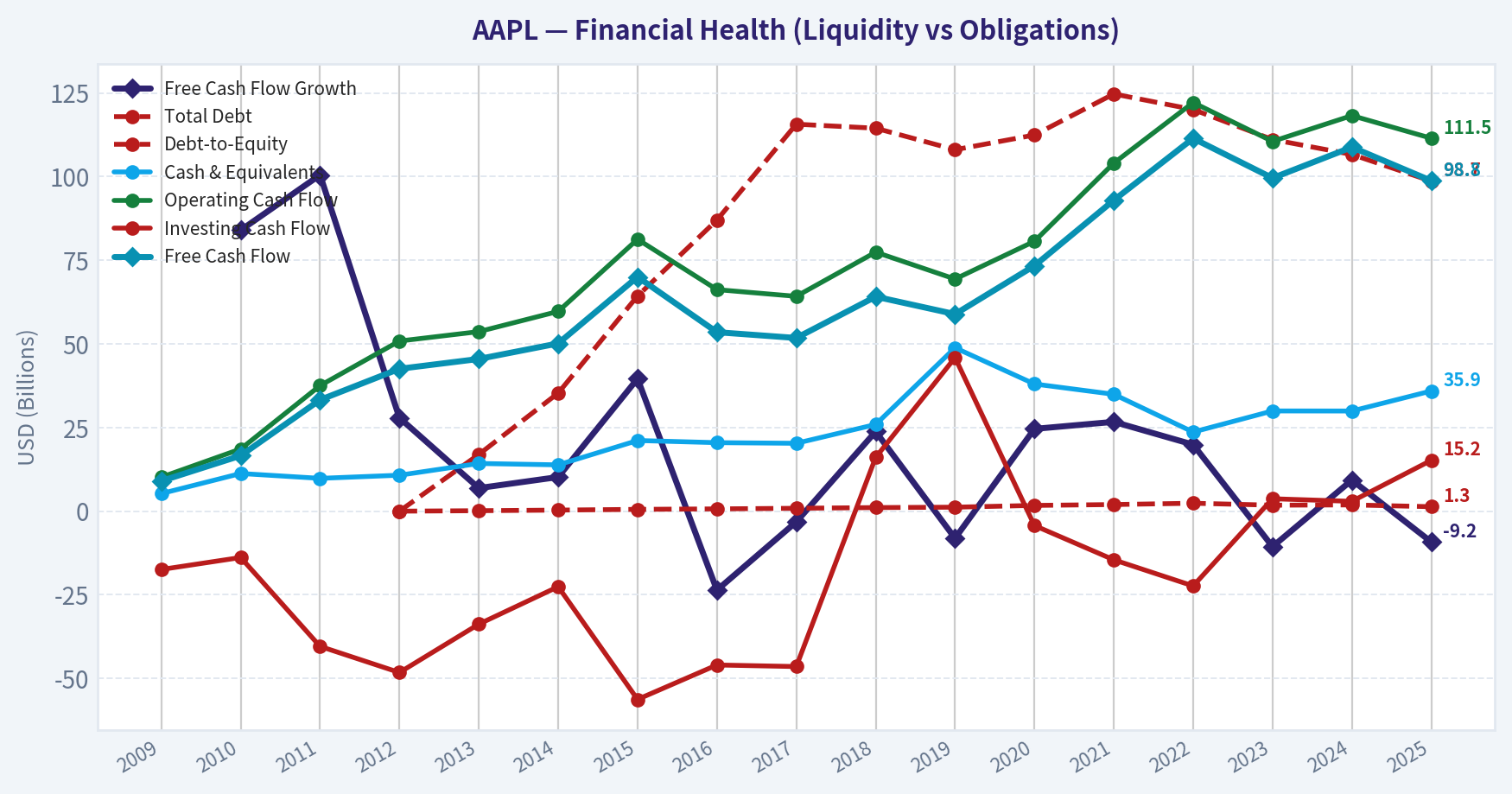 Year Financial Metrics (Health)