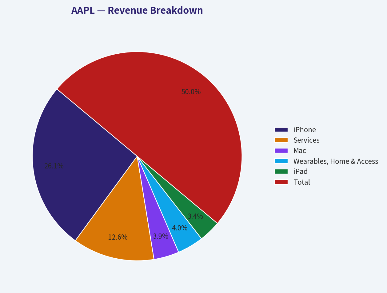 Revenue Breakdown