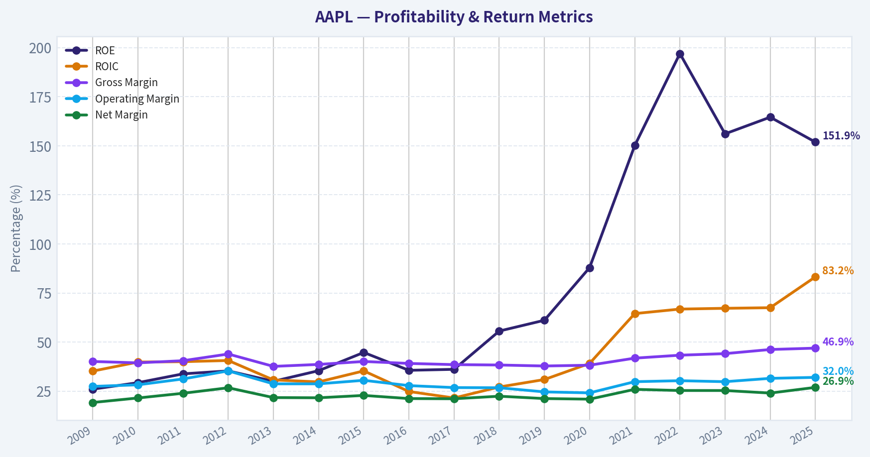 Year Financial Metrics (Profitability)