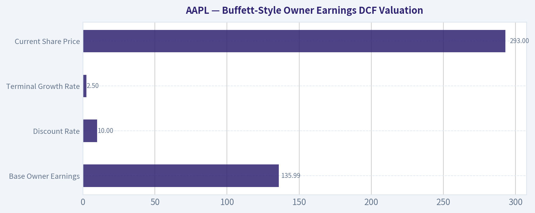 Buffett-Style Owner Earnings DCF Valuation