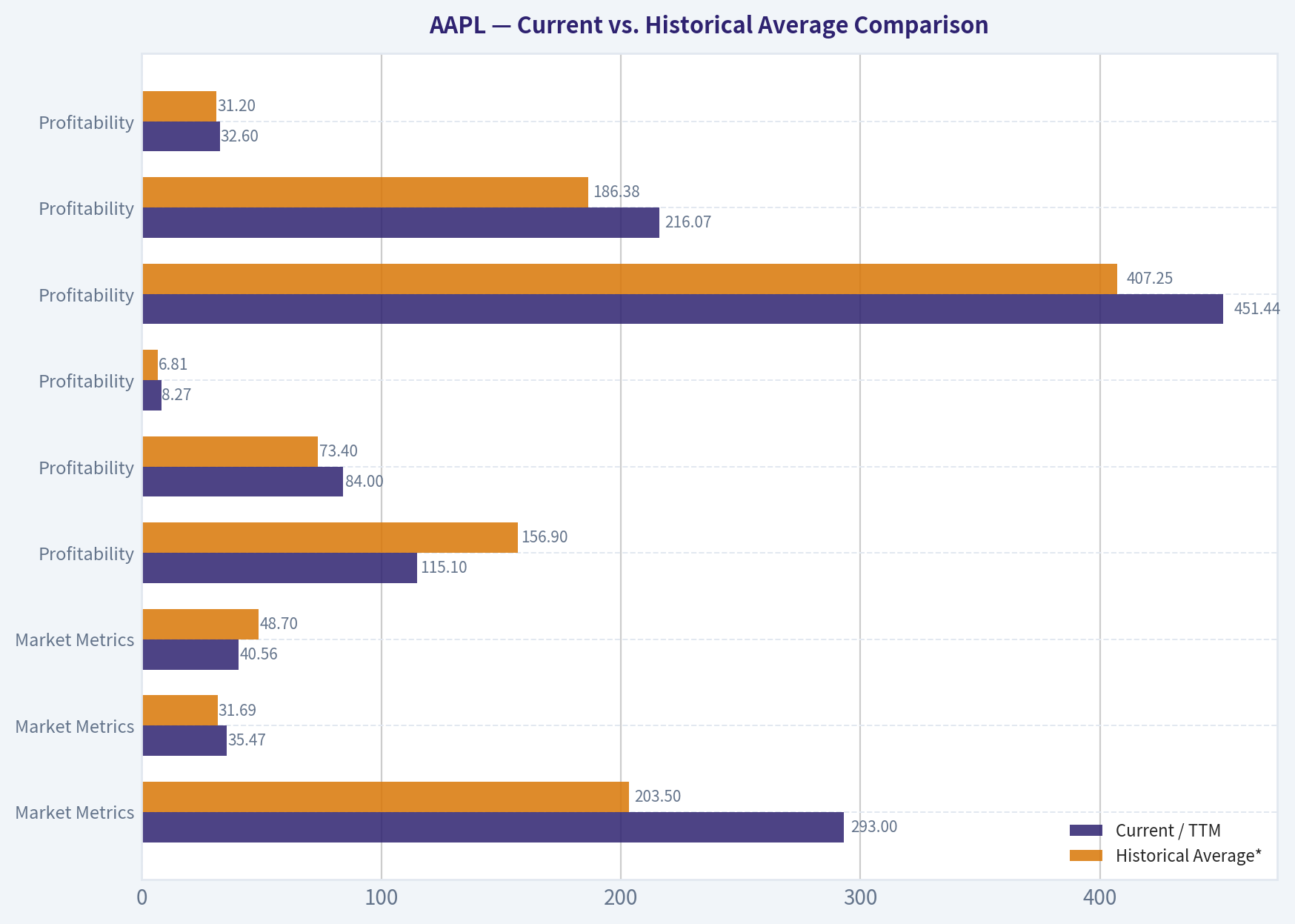 Current vs. Historical Average Comparison