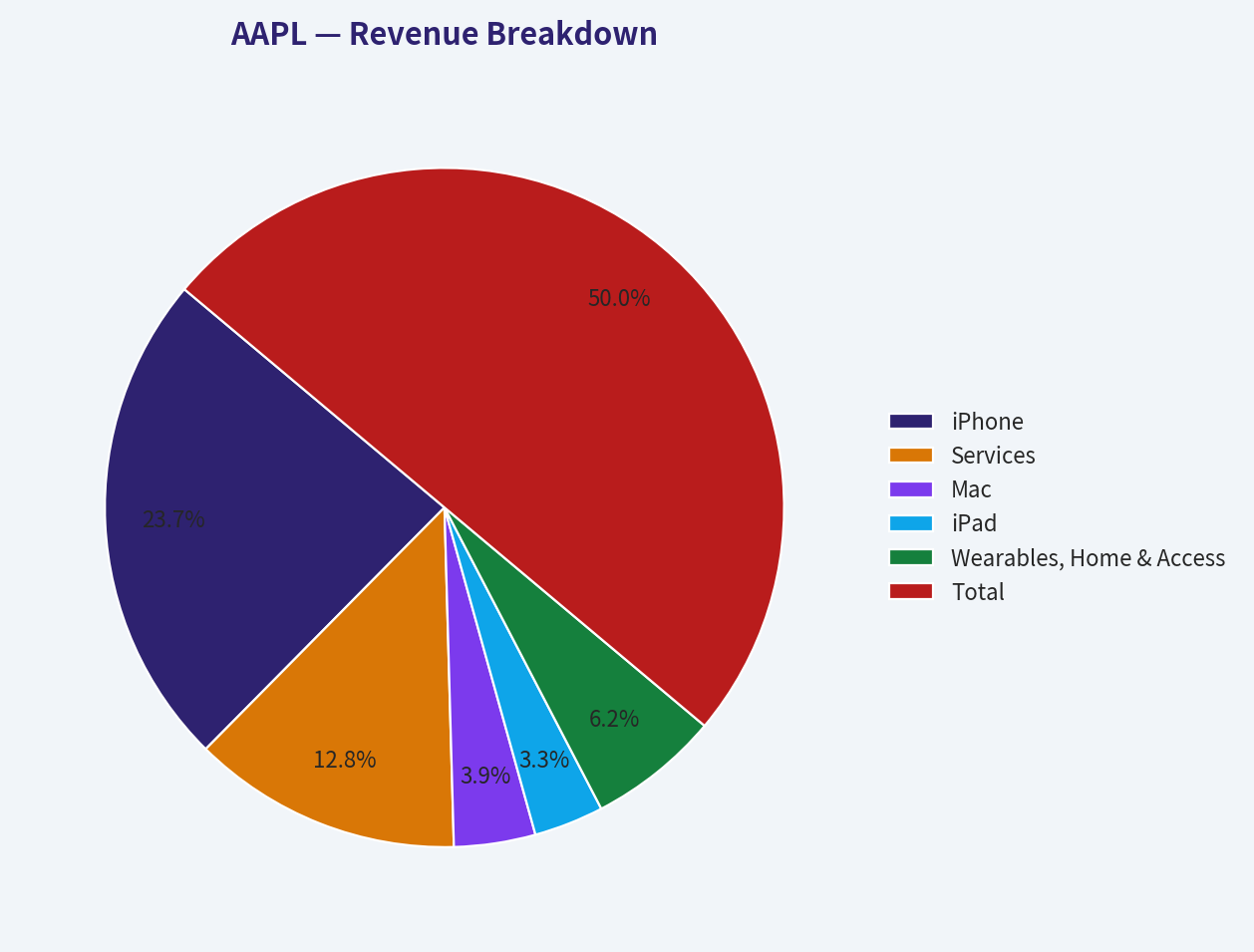 Revenue Breakdown