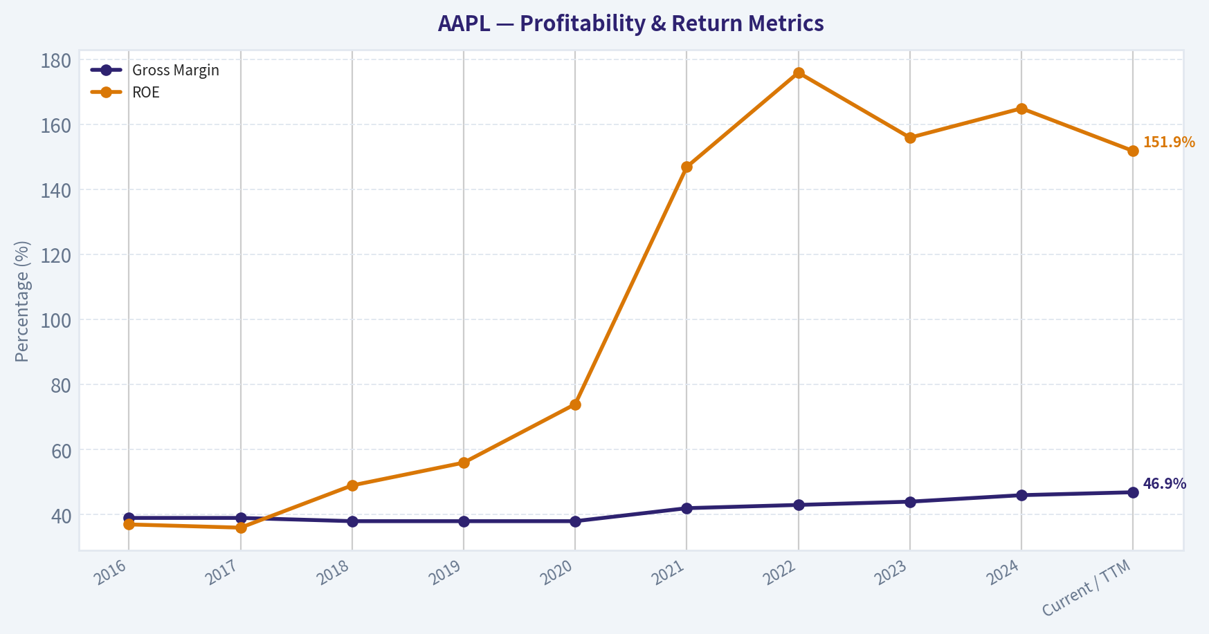 10-Year Financial Summary (Profitability)