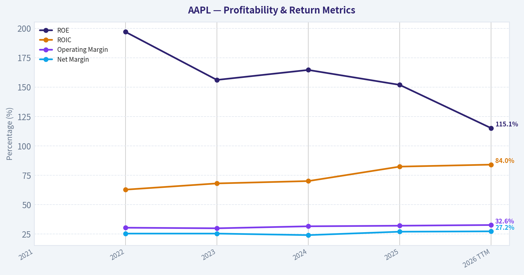 Year Financial Metrics (Profitability)