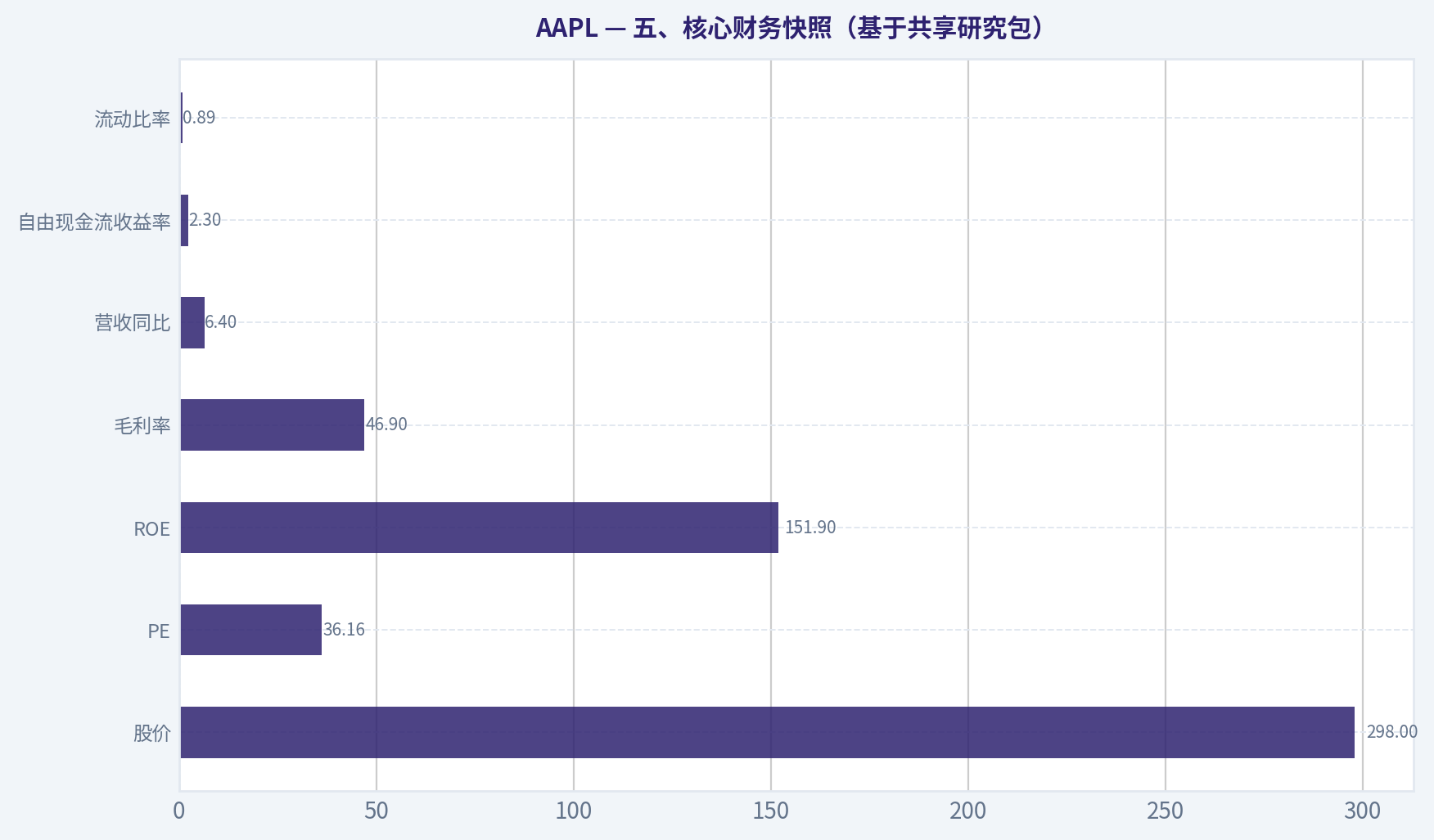 五、核心财务快照(基于共享研究包)