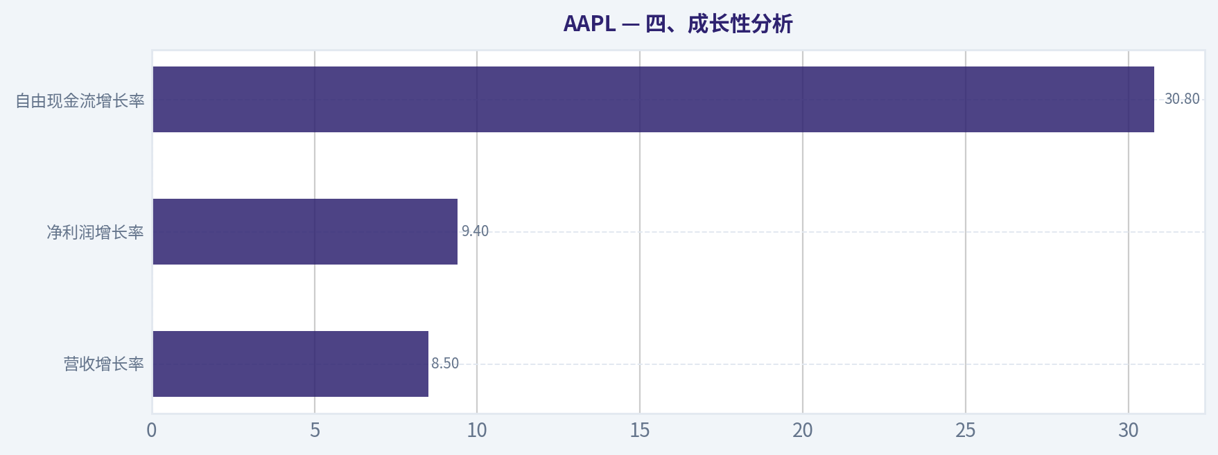 四、成长性分析