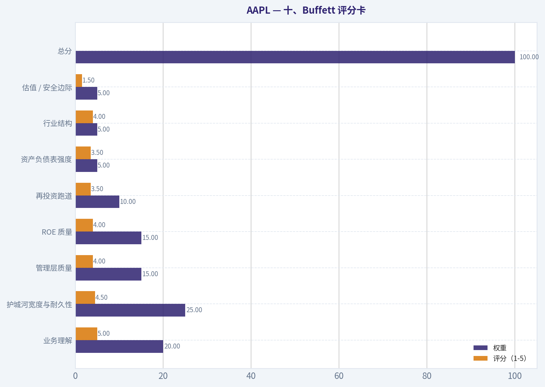 十、Buffett 评分卡