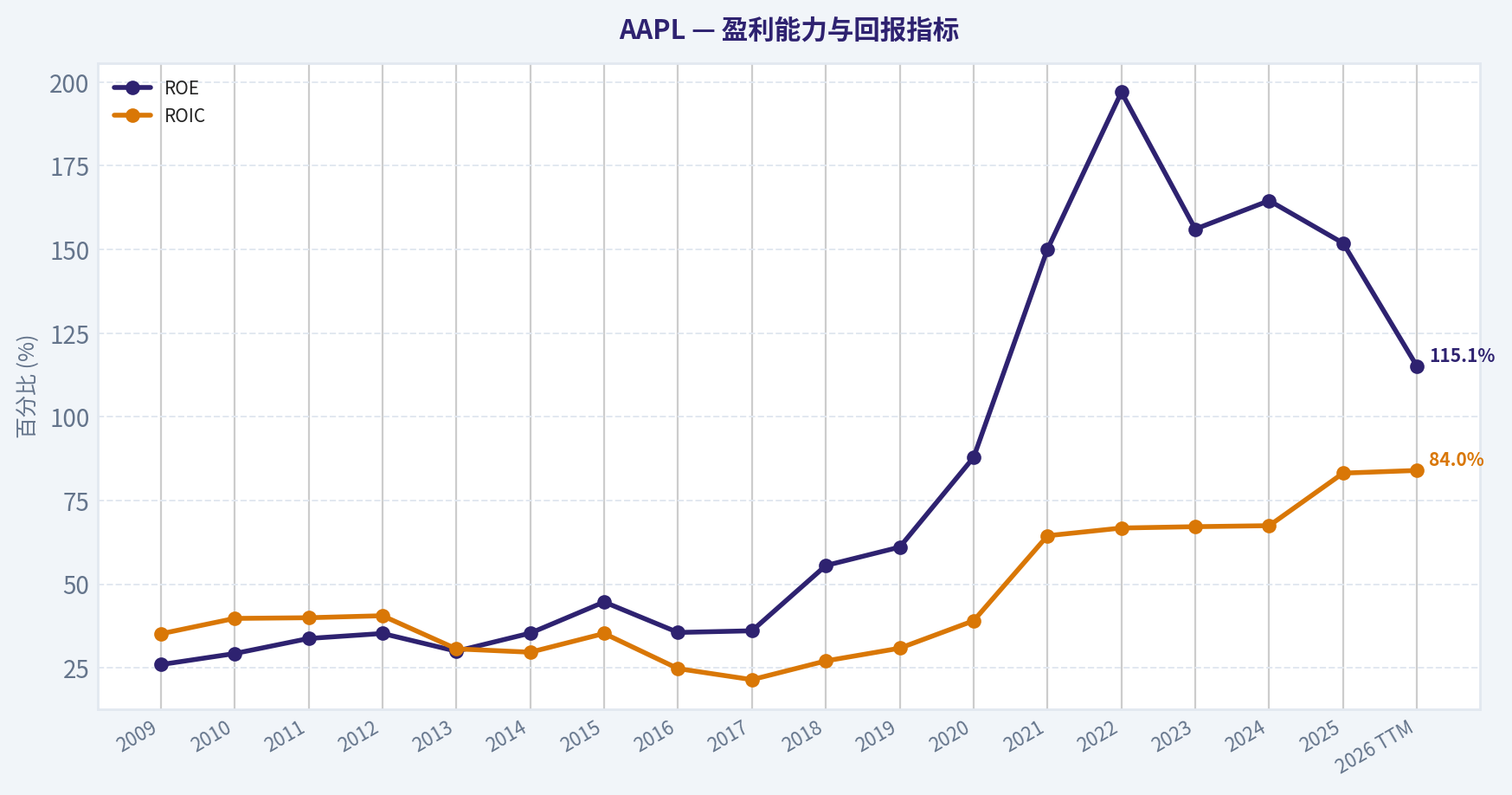 10年财务指标