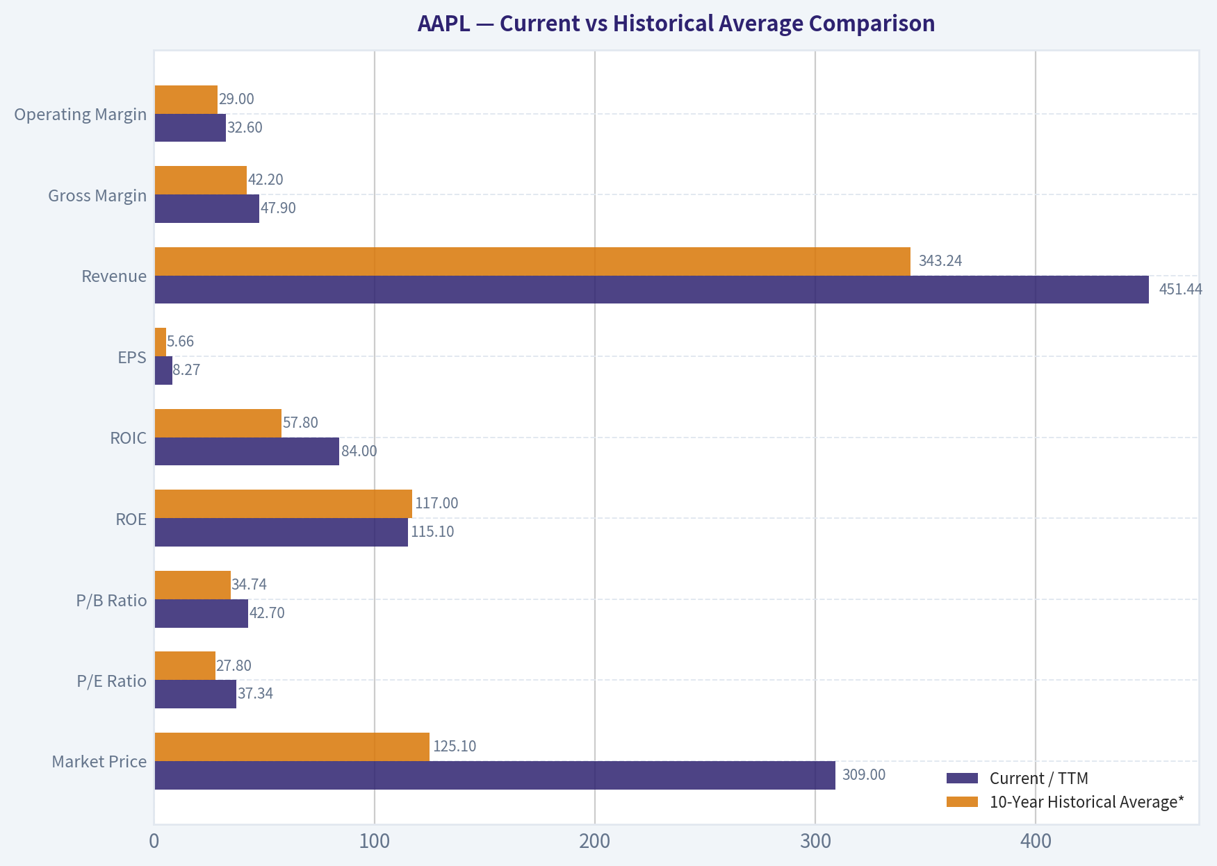Current vs Historical Average Comparison