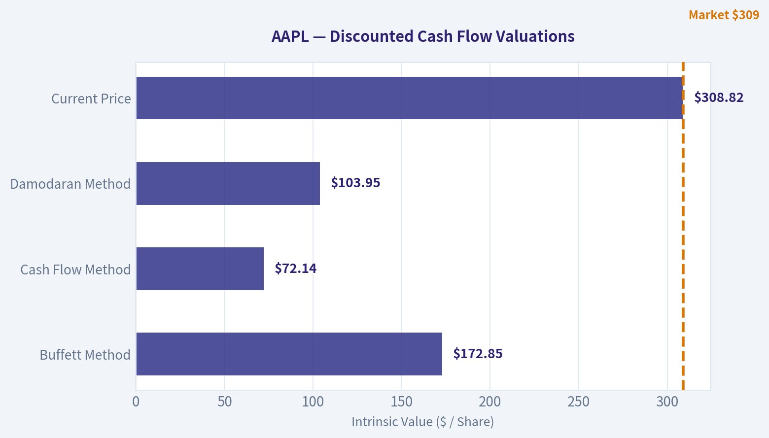 Valuation Bridge