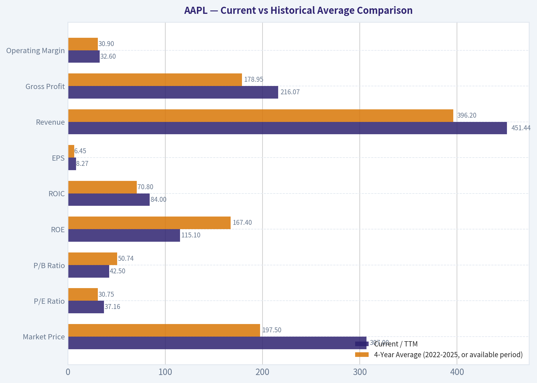 Current vs Historical Average Comparison