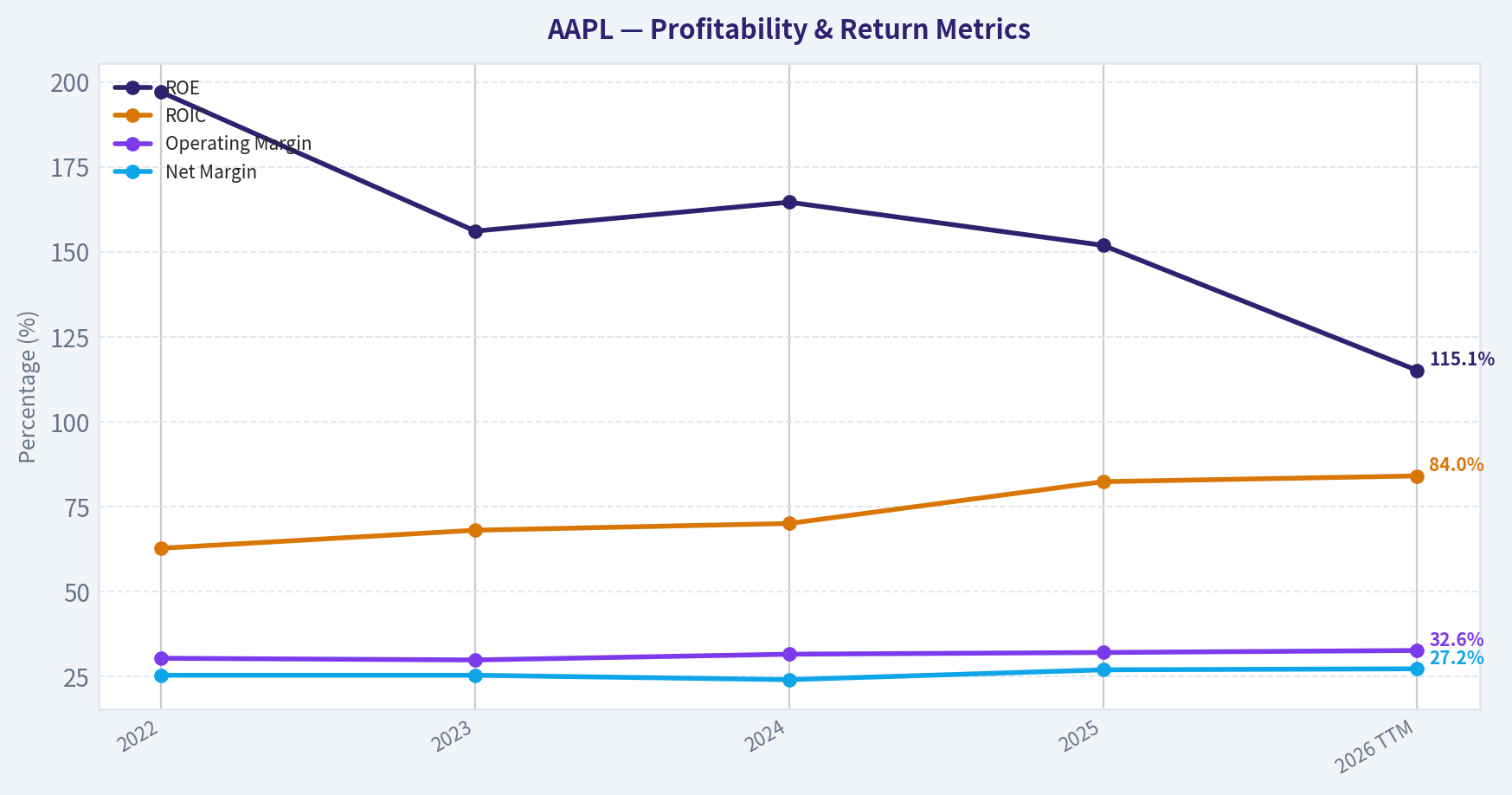 Year Financial Metrics (Profitability)