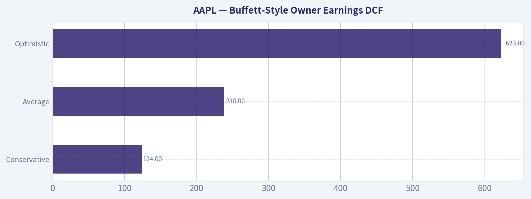 Buffett-Style Owner Earnings DCF
