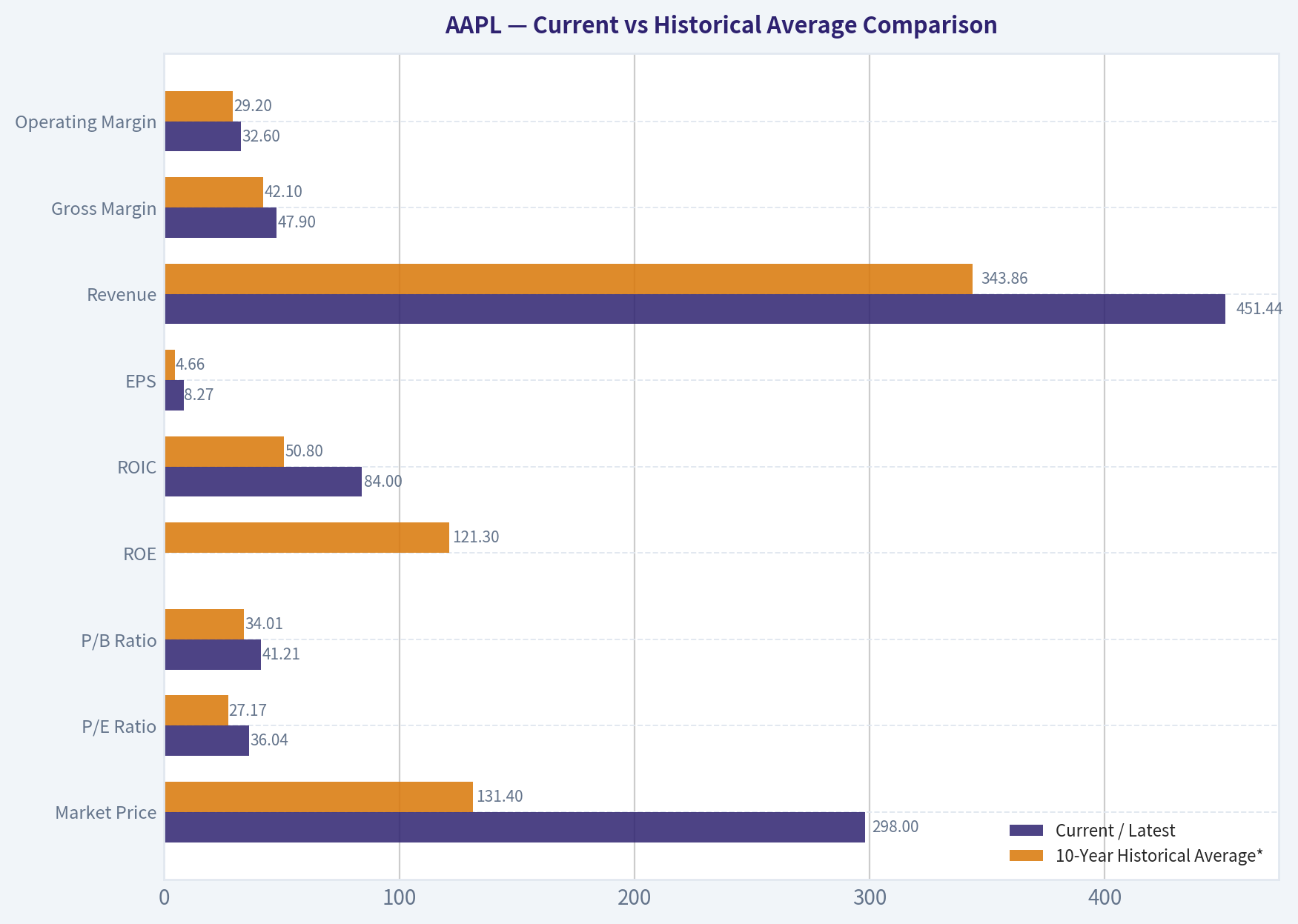 Current vs Historical Average Comparison