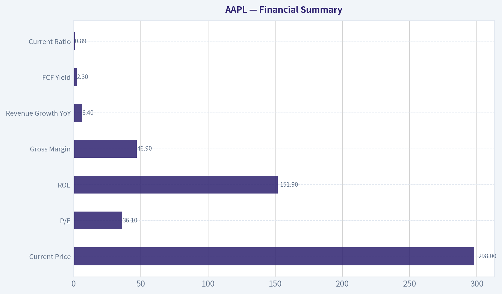 Financial Summary