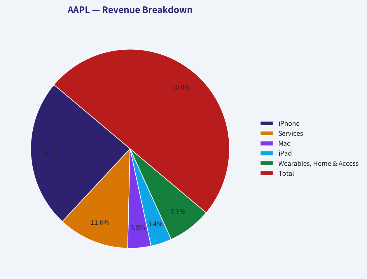 Revenue Breakdown