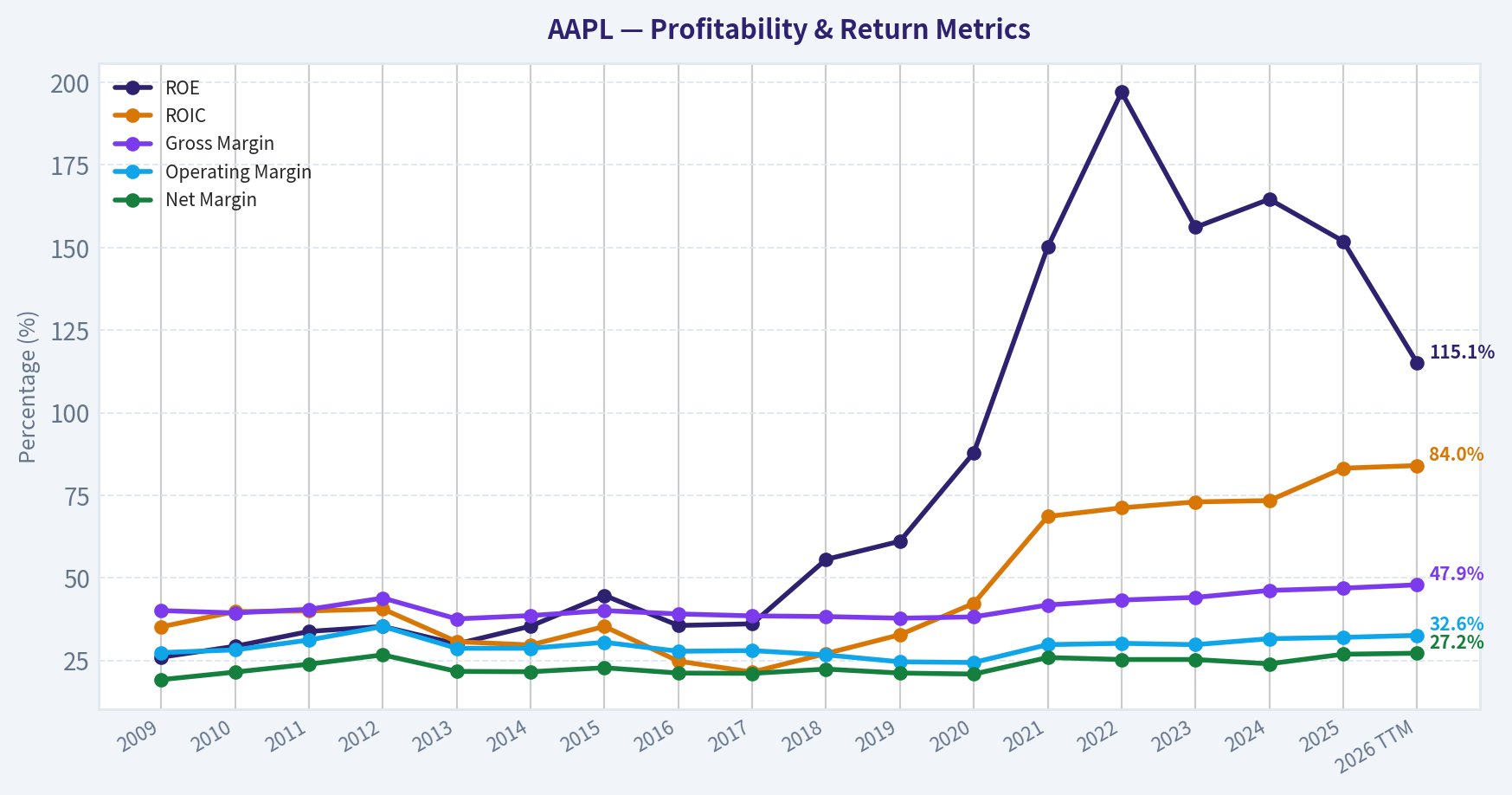 Year Financial Metrics (Profitability)