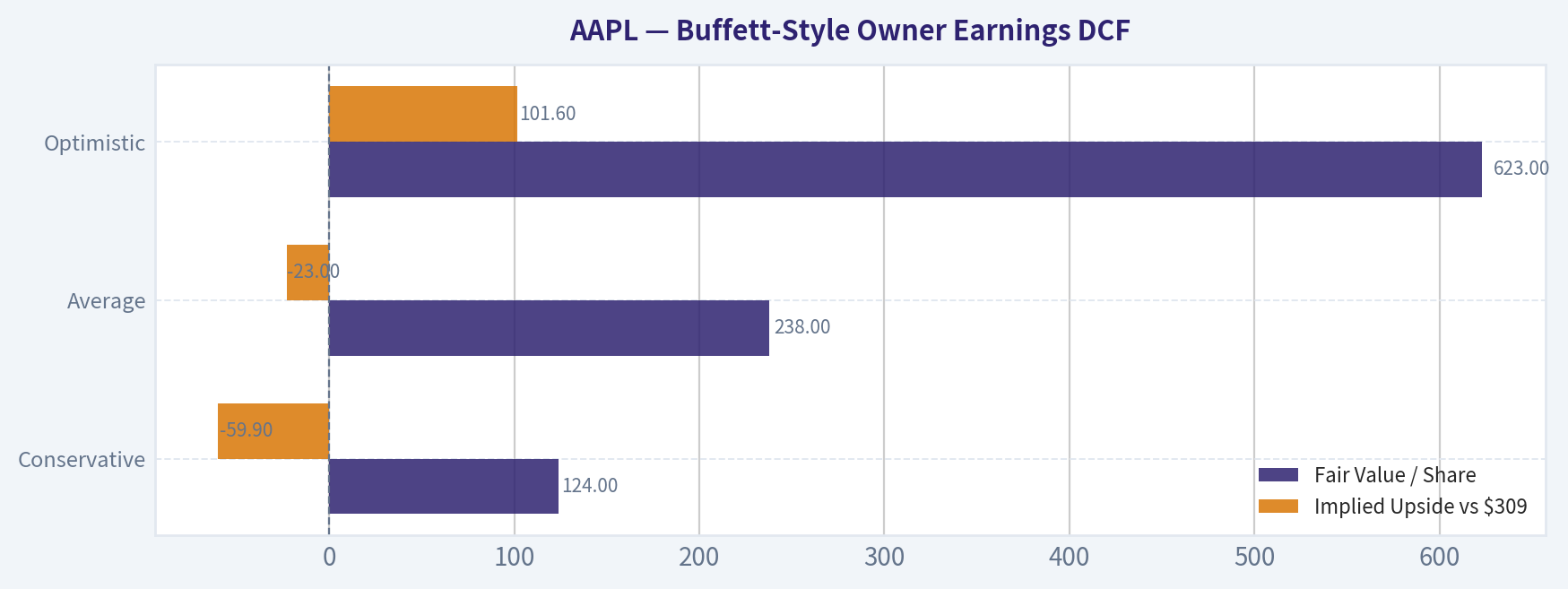 Buffett-Style Owner Earnings DCF