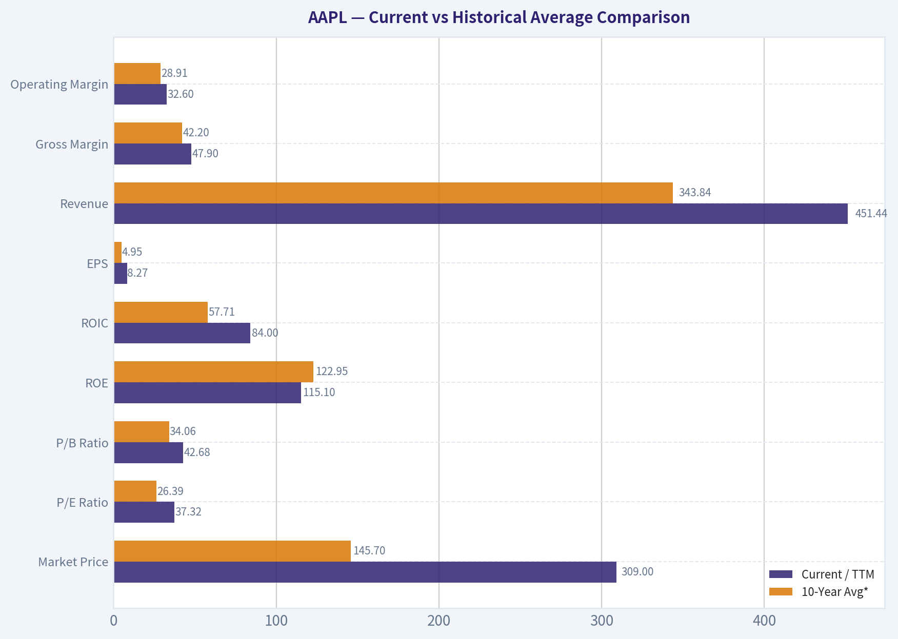 Current vs Historical Average Comparison