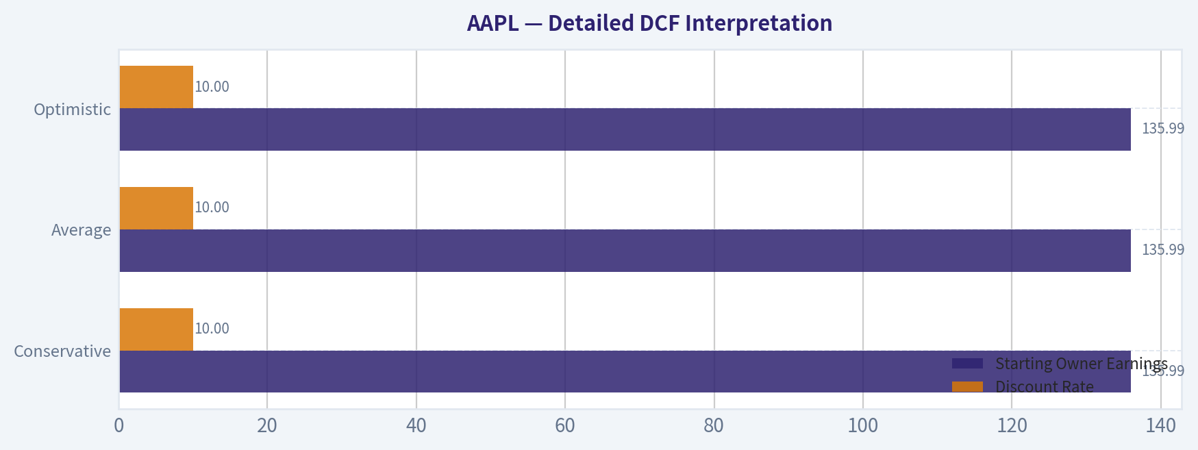 Detailed DCF Interpretation