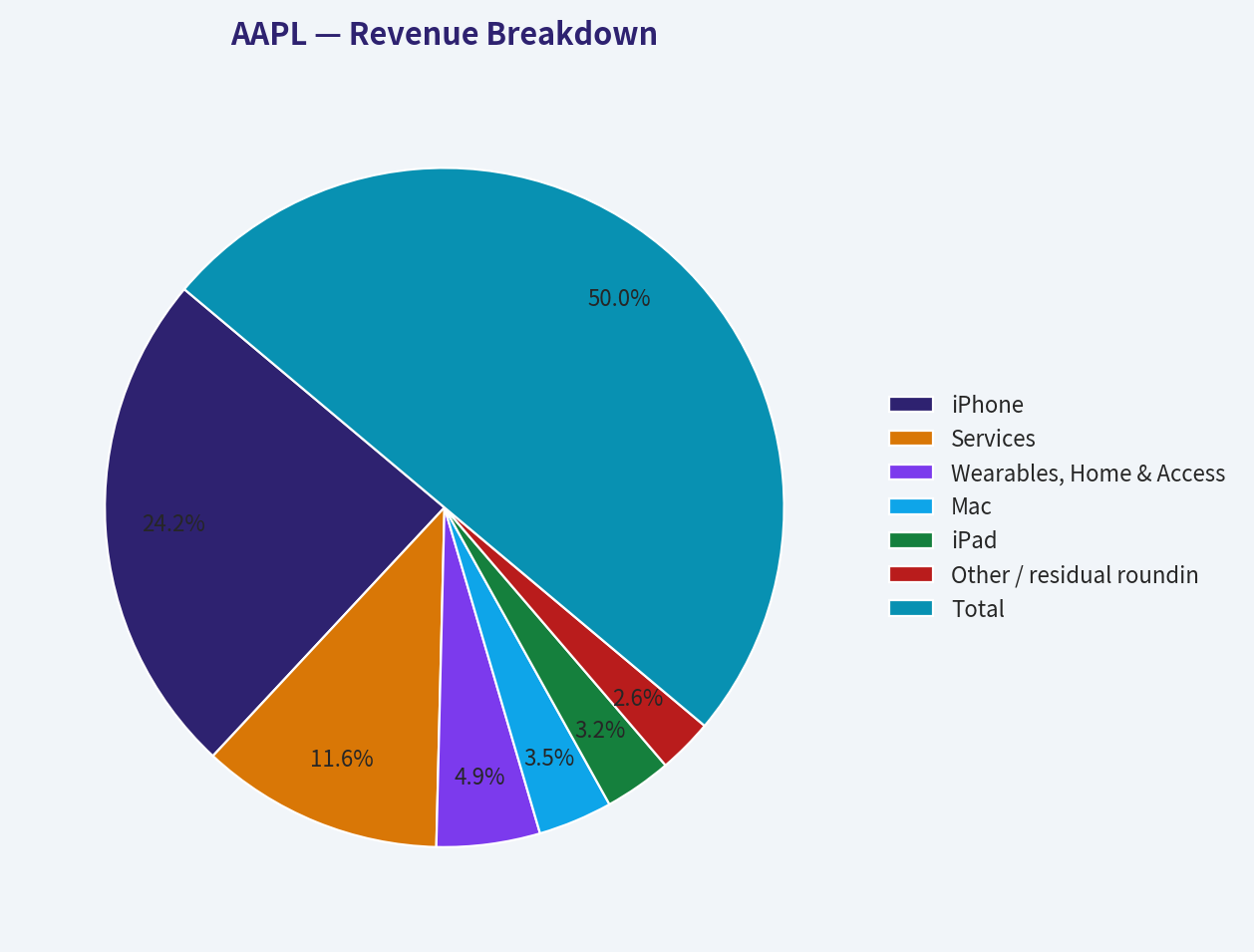 Revenue Breakdown