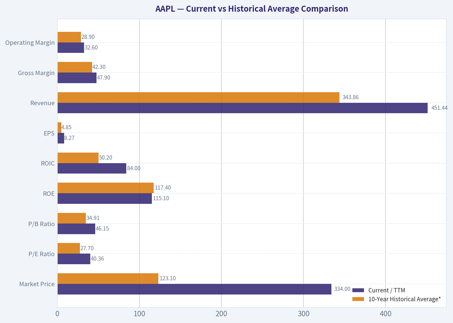 Current vs Historical Average Comparison
