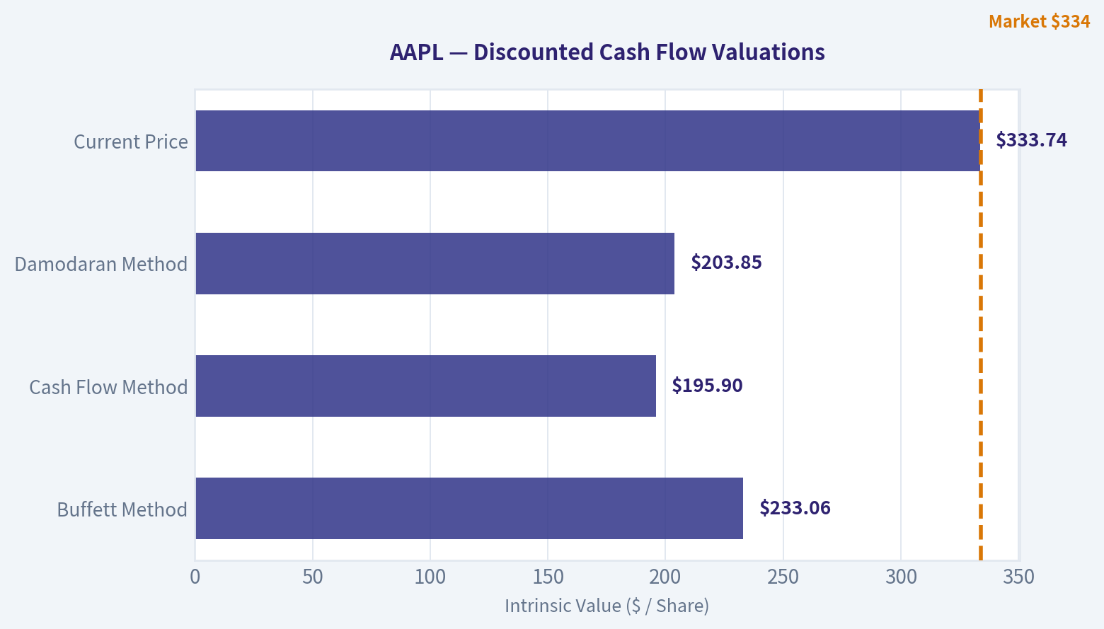 Valuation Bridge