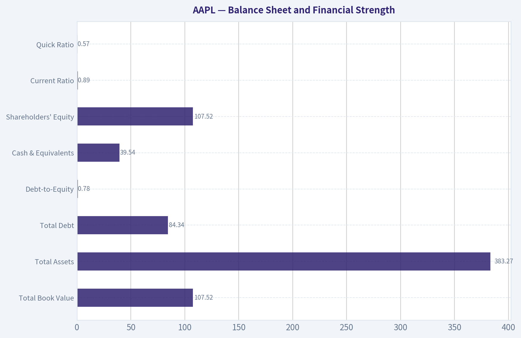 Balance Sheet and Financial Strength