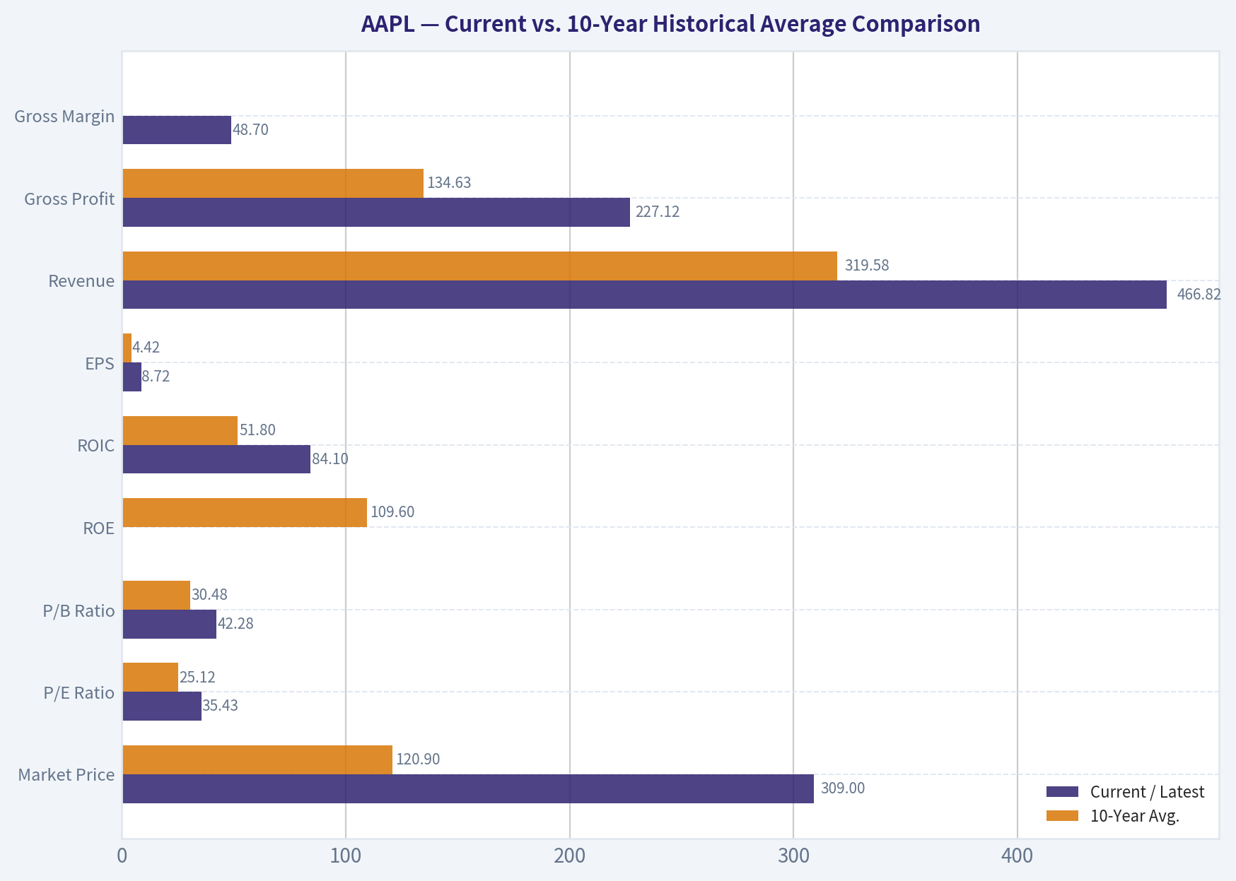 Current vs. 10-Year Historical Average Comparison