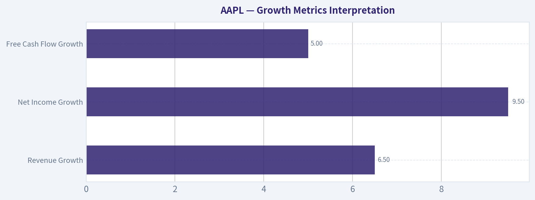 Growth Metrics Interpretation