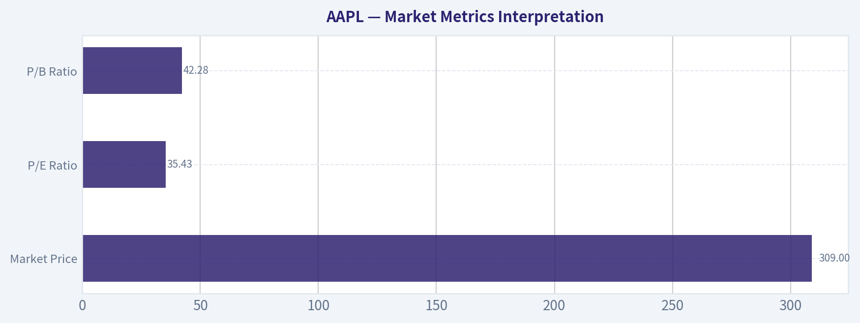 Market Metrics Interpretation
