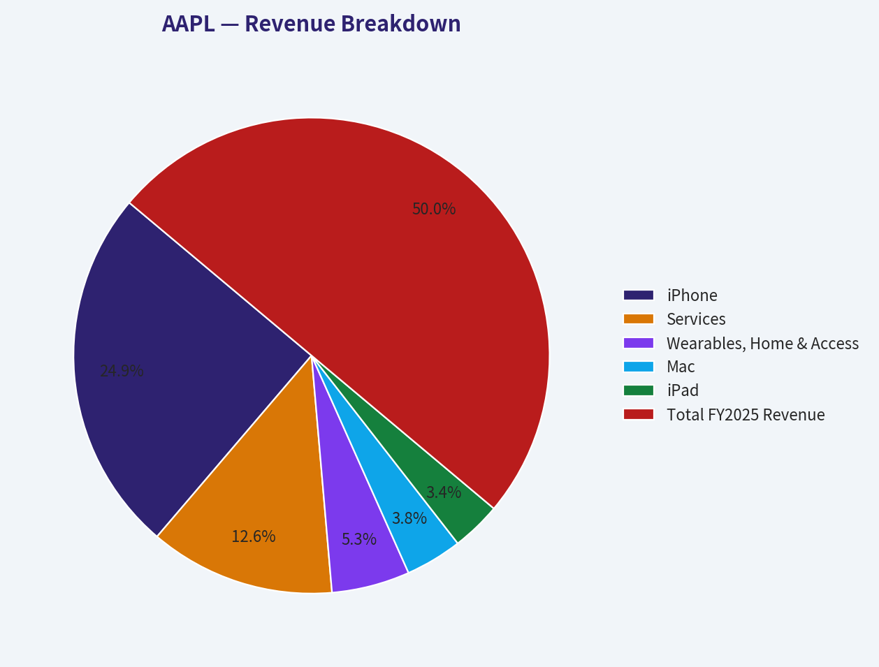 Revenue Breakdown