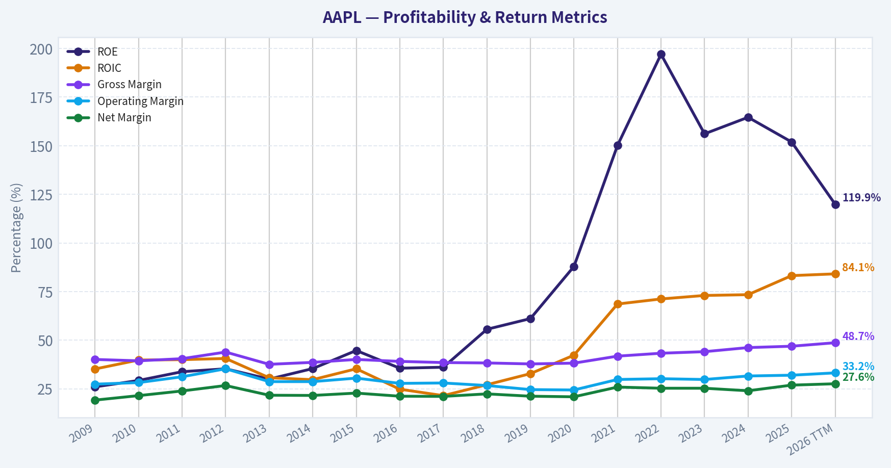 Year Financial Metrics (Profitability)